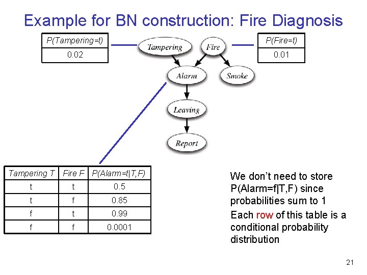 Example for BN construction: Fire Diagnosis P(Tampering=t) P(Fire=t) 0. 02 0. 01 Tampering T