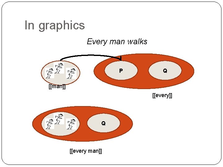 In graphics Every man walks P Q [[man]] [[every]] Q [[every man]] 