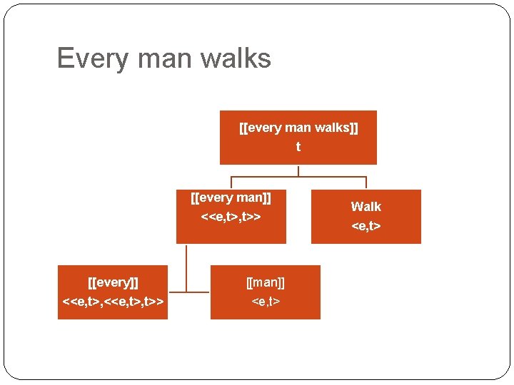 Every man walks [[every man walks]] t [[every man]] <<e, t>> [[every]] [[man]] <<e,