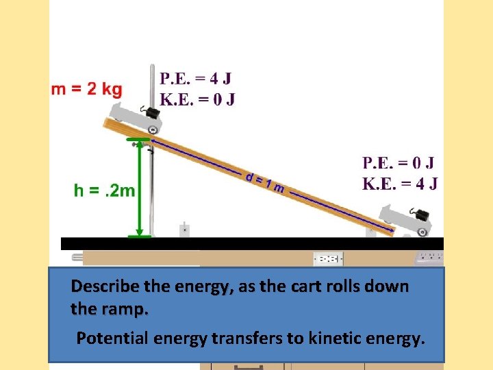 Describe the energy, as the cart rolls down the ramp. Potential energy transfers to