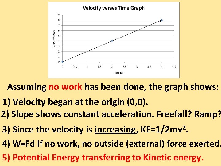 Assuming no work has been done, the graph shows: 1) Velocity began at the