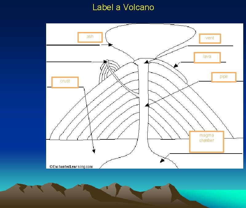 Label a Volcano ash vent lava pipe crust magma  chamber 