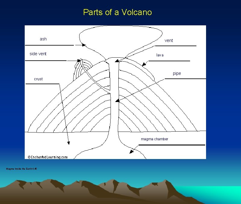 Parts of a Volcano ash side vent lava pipe crust magma chamber Magma Inside
