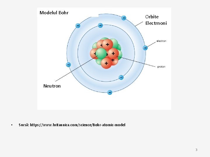 Modelul Bohr Orbite Electrnoni Neutron • Sursă: https: //www. britannica. com/science/Bohr-atomic-model 3 
