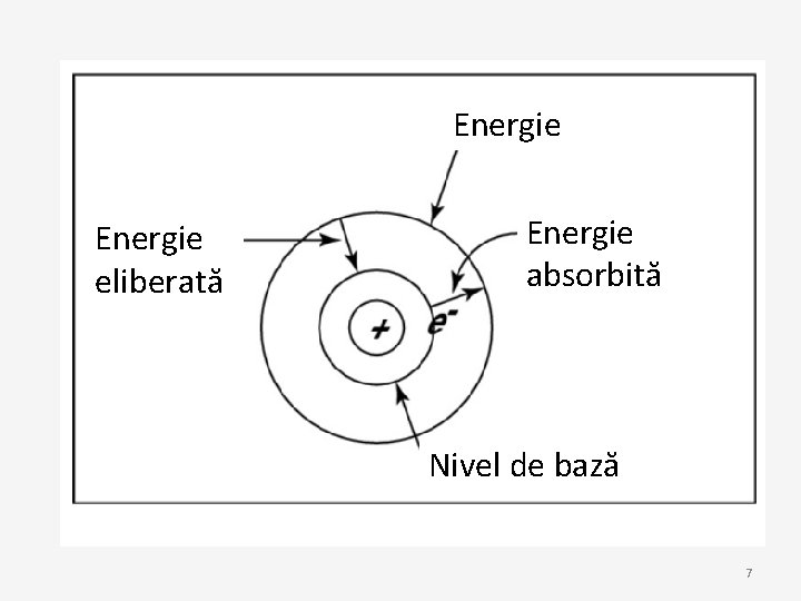Energie eliberată Energie absorbită Nivel de bază 7 