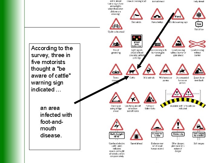 According to the survey, three in five motorists thought a "be aware of cattle"