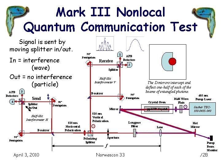 Mark III Nonlocal Quantum Communication Test Signal is sent by moving splitter in/out. In