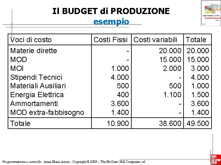 Il BUDGET di PRODUZIONE esempio Voci di costo Materie dirette MOD MOI Stipendi Tecnici