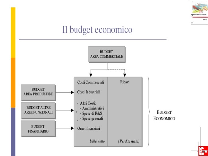 Programmazione e controllo - Anna Maria Arcari - Copyright © 2009 – The Mc.