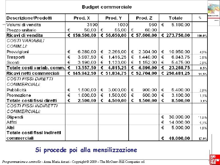 Si procede poi alla mensilizzazione Programmazione e controllo - Anna Maria Arcari - Copyright