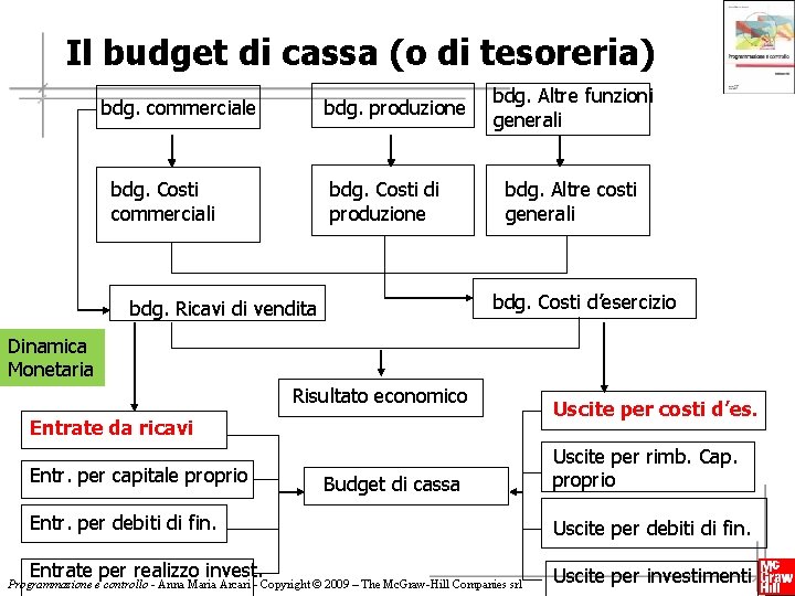 Il budget di cassa (o di tesoreria) bdg. commerciale bdg. produzione bdg. Costi commerciali