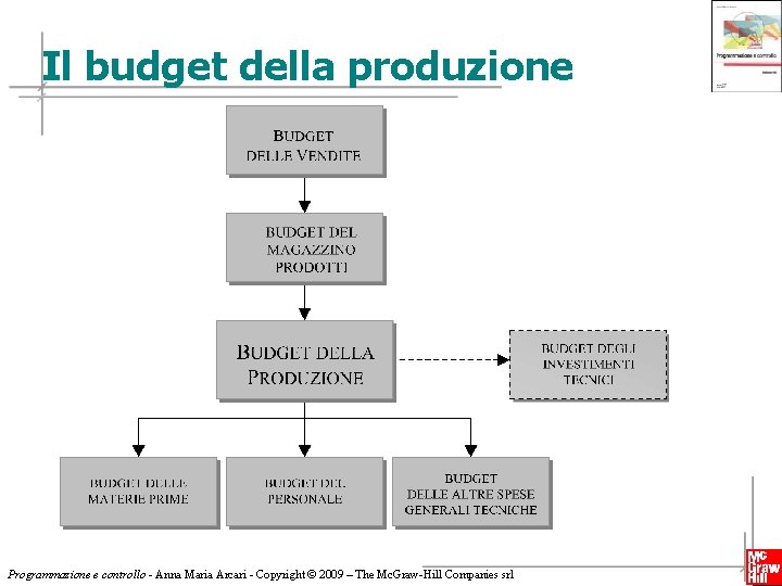 Il budget della produzione Programmazione e controllo - Anna Maria Arcari - Copyright ©