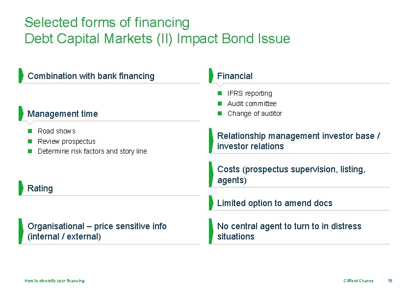 Selected forms of financing Debt Capital Markets (II) Impact Bond Issue Combination with bank