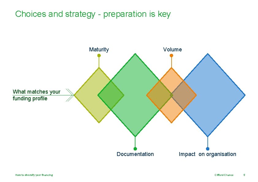 Choices and strategy - preparation is key Maturity Volume What matches your funding profile