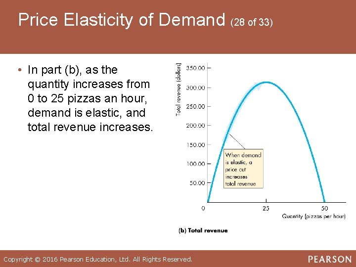 Price Elasticity of Demand (28 of 33) • In part (b), as the quantity