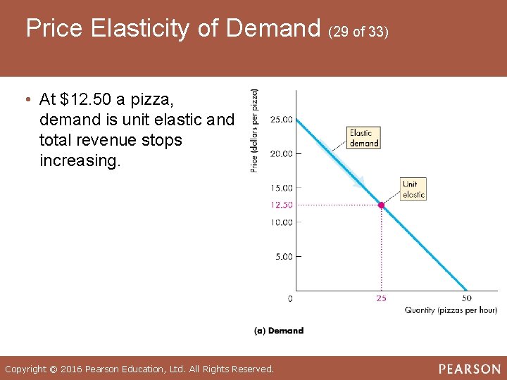 Price Elasticity of Demand (29 of 33) • At $12. 50 a pizza, demand