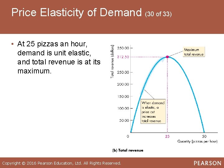 Price Elasticity of Demand (30 of 33) • At 25 pizzas an hour, demand