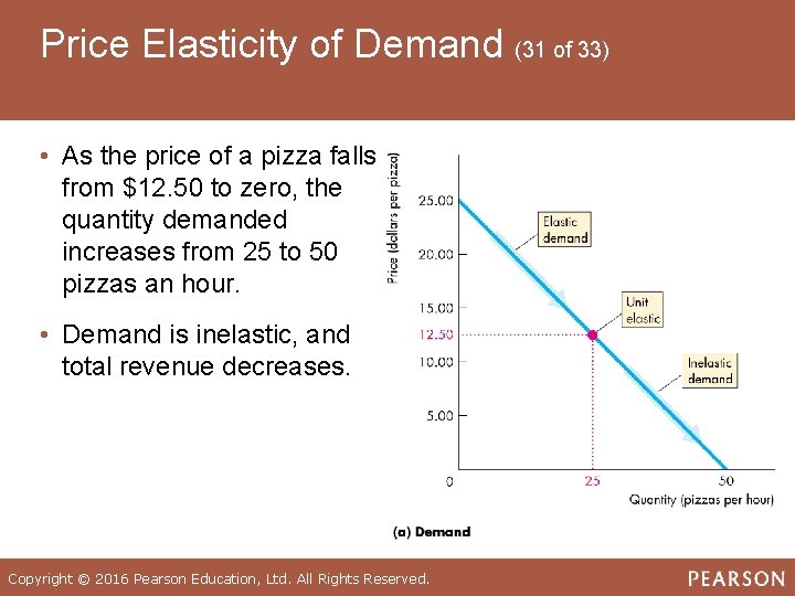 Price Elasticity of Demand (31 of 33) • As the price of a pizza
