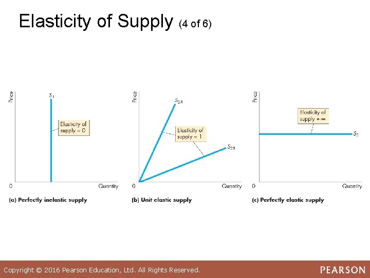 Elasticity of Supply (4 of 6) Copyright © 2016 Pearson Education, Ltd. All Rights