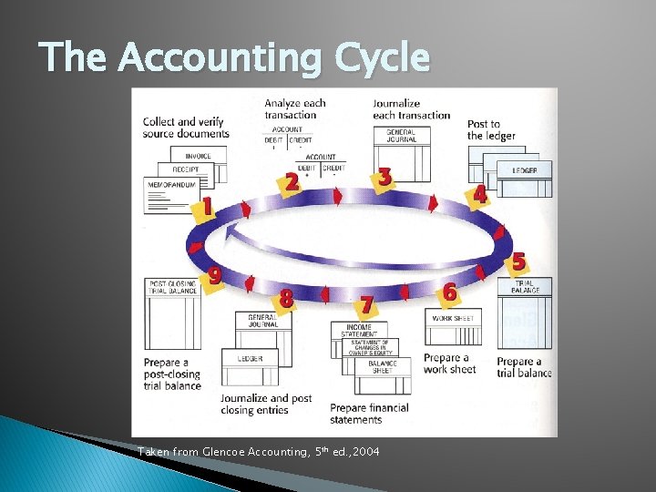 The Accounting Cycle Taken from Glencoe Accounting, 5 th ed. , 2004 