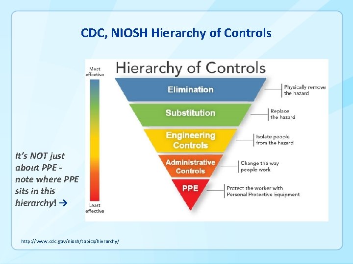 CDC, NIOSH Hierarchy of Controls It’s NOT just about PPE note where PPE sits