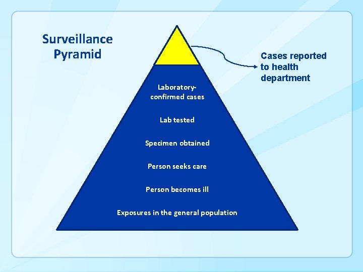 Surveillance Pyramid Laboratoryconfirmed cases Lab tested Specimen obtained Person seeks care Person becomes ill