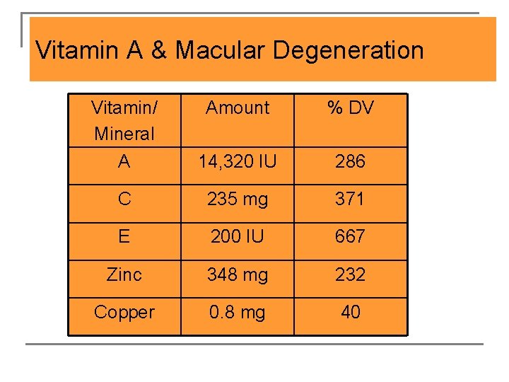 Vitamin A & Macular Degeneration Vitamin/ Mineral A Amount % DV 14, 320 IU