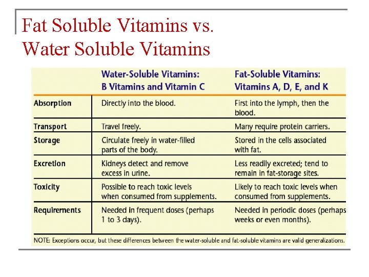 Fat Soluble Vitamins vs. Water Soluble Vitamins 