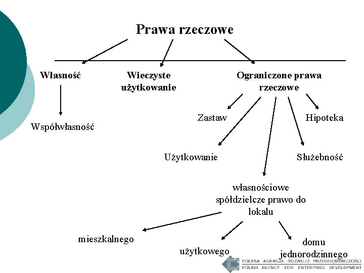 Prawa rzeczowe Własność Wieczyste użytkowanie Współwłasność Ograniczone prawa rzeczowe Zastaw Użytkowanie Hipoteka Służebność własnościowe