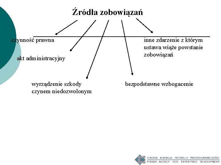 Źródła zobowiązań czynność prawna akt administracyjny wyrządzenie szkody czynem niedozwolonym inne zdarzenie z którym