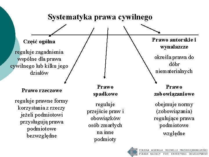 Systematyka prawa cywilnego Prawo autorskie i wynalazcze Część ogólna reguluje zagadnienia wspólne dla prawa