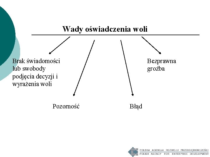 Wady oświadczenia woli Brak świadomości lub swobody podjęcia decyzji i wyrażenia woli Pozorność Bezprawna