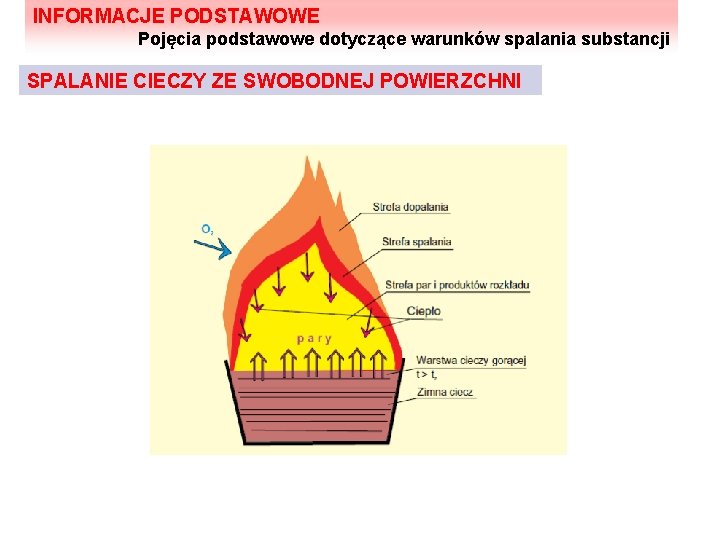 INFORMACJE PODSTAWOWE Pojęcia podstawowe dotyczące warunków spalania substancji SPALANIE CIECZY ZE SWOBODNEJ POWIERZCHNI 