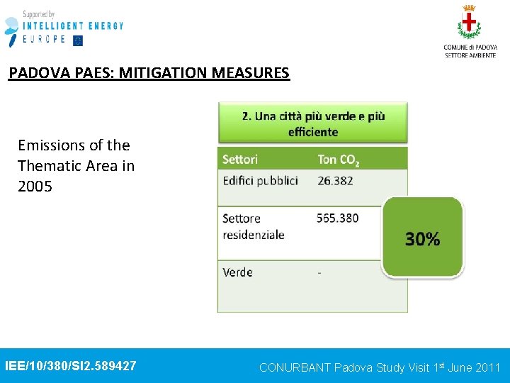 PADOVA PAES: MITIGATION MEASURES Emissions of the Thematic Area in 2005 IEE/10/380/SI 2. 589427