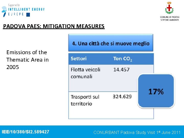 PADOVA PAES: MITIGATION MEASURES Emissions of the Thematic Area in 2005 IEE/10/380/SI 2. 589427