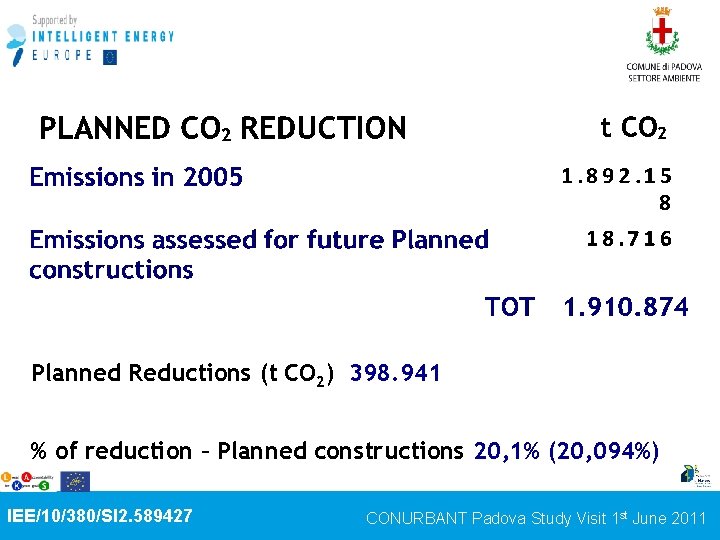 Planned Reductions (t CO 2) 398. 941 % of reduction – Planned constructions 20,