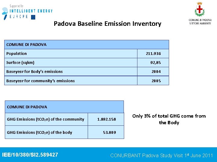 Padova Baseline Emission Inventory COMUNE DI PADOVA Population 211. 936 Surface (sqkm) 92, 85
