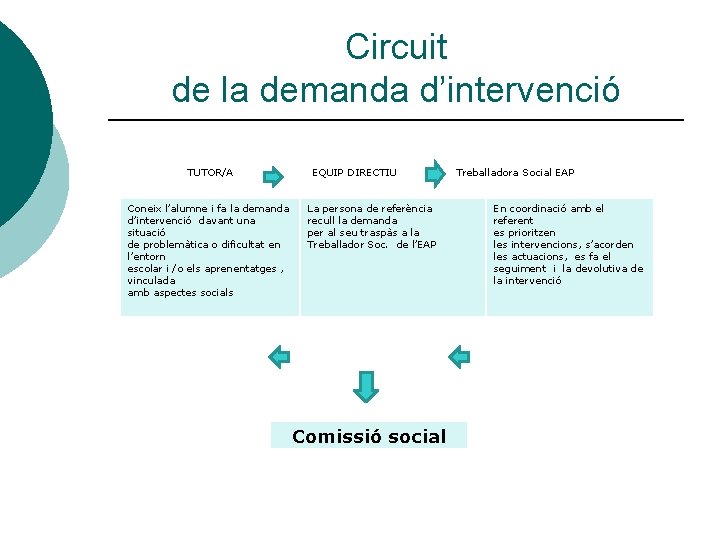 Circuit de la demanda d’intervenció TUTOR/A EQUIP DIRECTIU Treballadora Social EAP Coneix l’alumne i