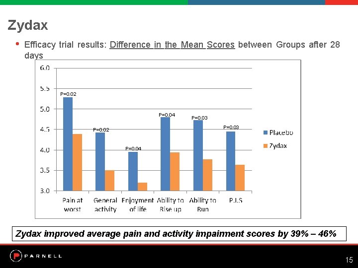 Zydax • Efficacy trial results: Difference in the Mean Scores between Groups after 28