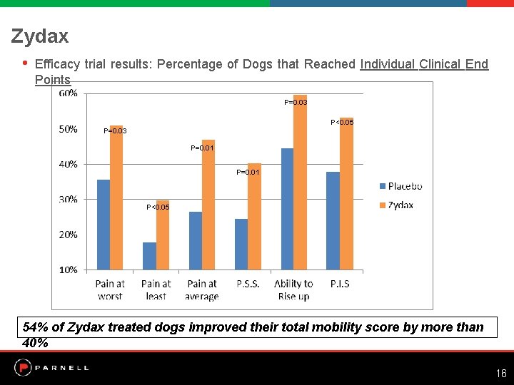 Zydax • Efficacy trial results: Percentage of Dogs that Reached Individual Clinical End Points