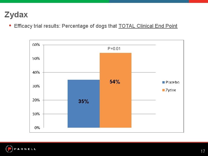 Zydax • Efficacy trial results: Percentage of dogs that TOTAL Clinical End Point P=0.