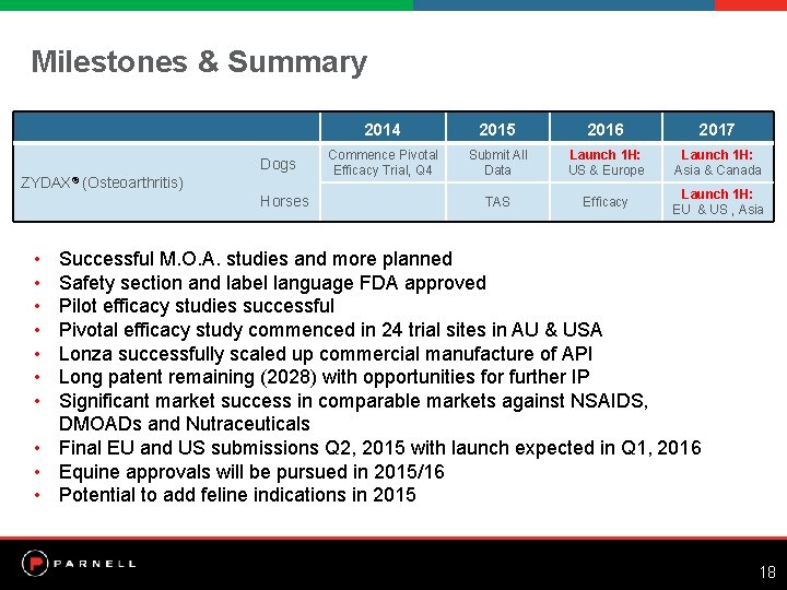 Milestones & Summary Dogs ZYDAX® (Osteoarthritis) Horses 2014 2015 2016 2017 Commence Pivotal Efficacy