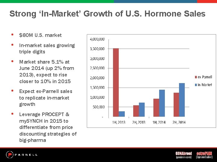Strong ‘In-Market’ Growth of U. S. Hormone Sales • • $80 M U. S.