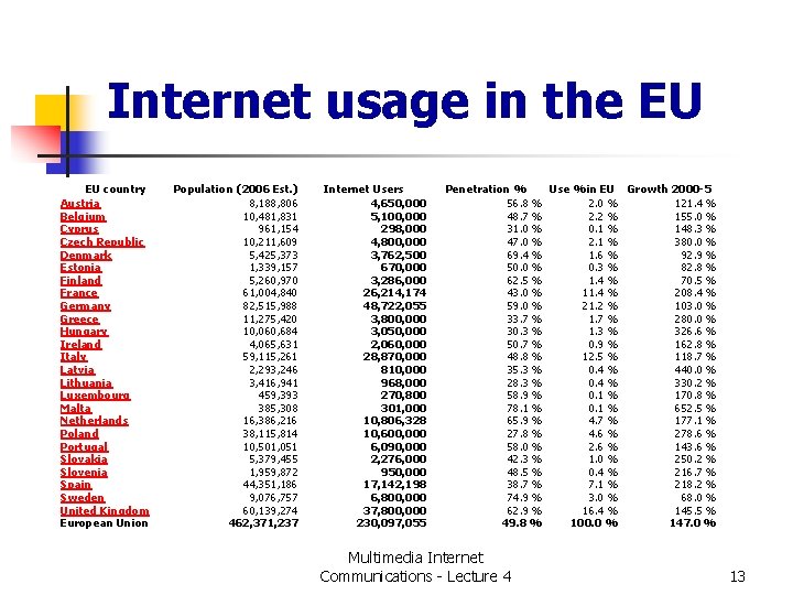 Internet usage in the EU EU country Austria Belgium Cyprus Czech Republic Denmark Estonia