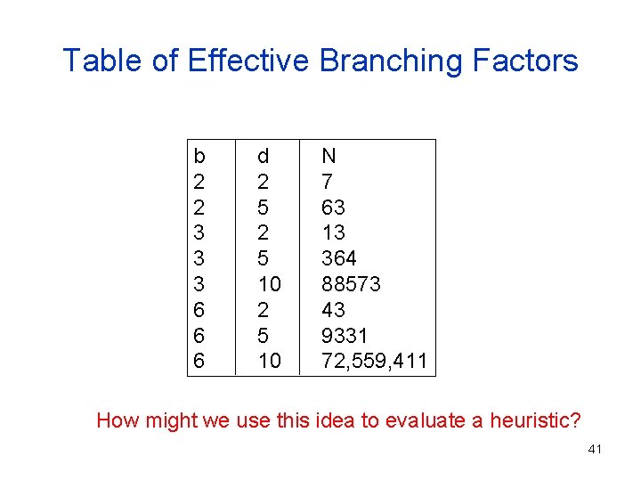 Table of Effective Branching Factors b 2 2 3 3 3 6 6 6