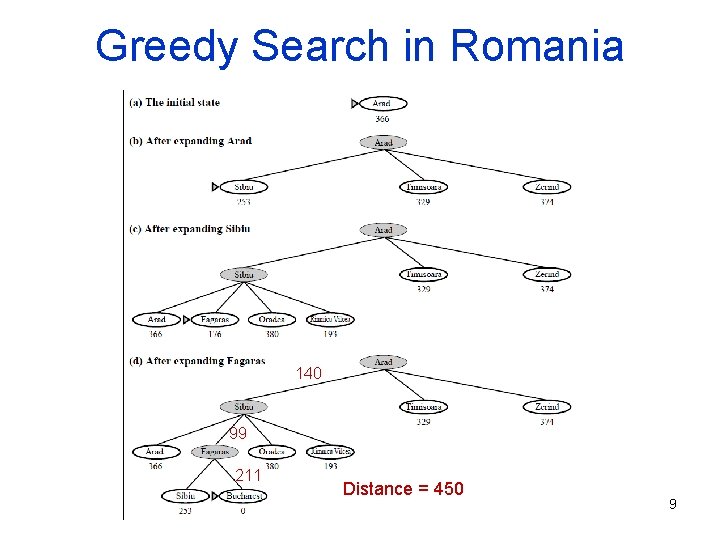 Greedy Search in Romania 140 99 211 Distance = 450 9 