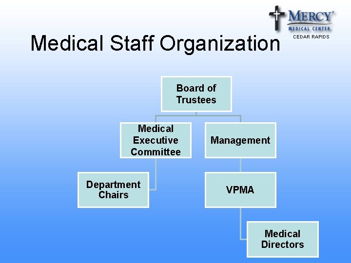 Medical Staff Organization CEDAR RAPIDS Board of Trustees Medical Executive Committee Department Chairs Management Medical Staff Organization CEDAR RAPIDS Board of Trustees Medical Executive Committee Department Chairs Management