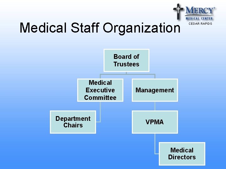 Medical Staff Organization CEDAR RAPIDS Board of Trustees Medical Executive Committee Department Chairs Management