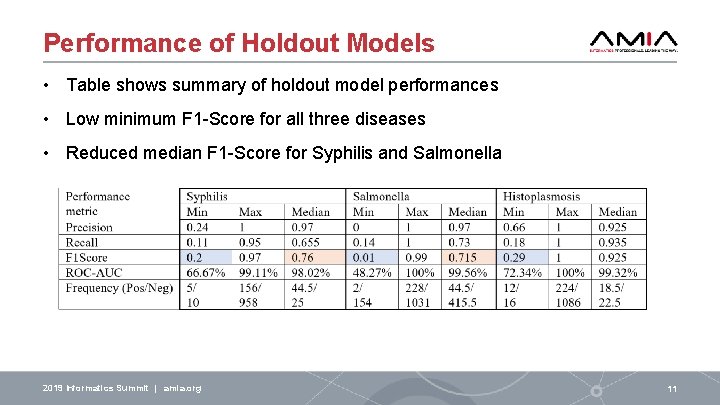 Performance of Holdout Models • Table shows summary of holdout model performances • Low