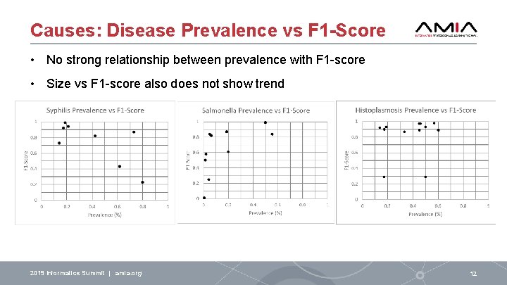 Causes: Disease Prevalence vs F 1 -Score • No strong relationship between prevalence with